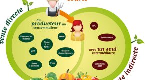 Où trouver les produits en circuit court  dans le Val d’Oise ?